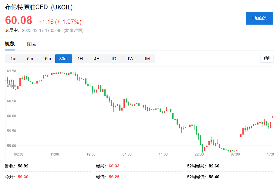 刚宣布封锁委内瑞拉，特朗普又威胁对俄新制裁，布油重回60美元！