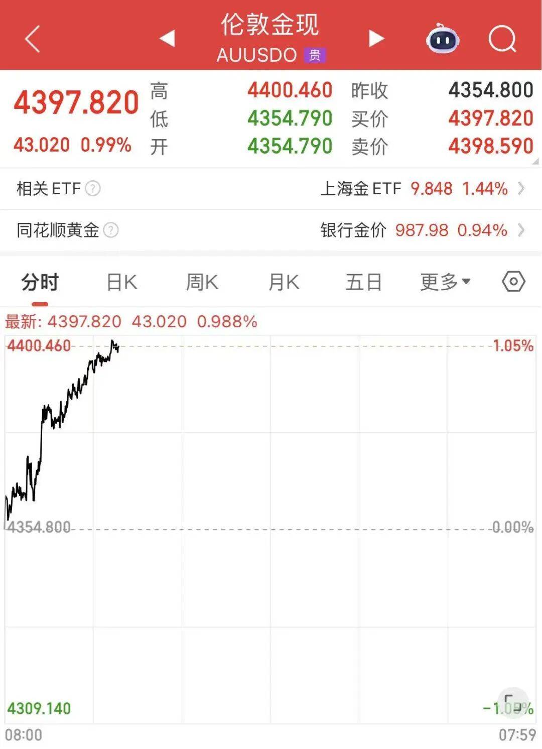 黄金白银，联袂创历史新高